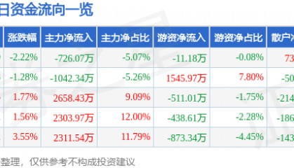 股票行情快报:方直科技(300235)9月25日主力资金净卖出726.07万元