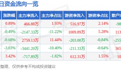 股票行情快报:游族网络(002174)3月12日主力资金净买入466.88万元