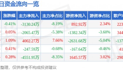 股票行情快报:航锦科技(000818)8月7日主力资金净卖出3130.24万元