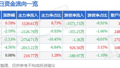 股票行情快报:陕国投A(000563)1月6日主力资金净买入1539.61万元