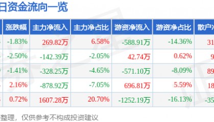 股票行情快报:西宁特钢(600117)12月16日主力资金净买入269.82万元