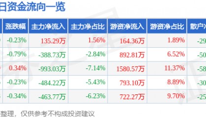 股票行情快报:海正药业(600267)5月8日主力资金净买入135.29万元