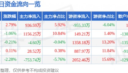 股票行情快报:金杯电工(002533)2月19日主力资金净买入936.59万元