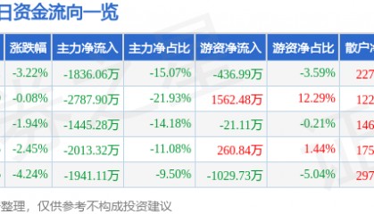 股票行情快报:方直科技(300235)9月2日主力资金净卖出1836.06万元