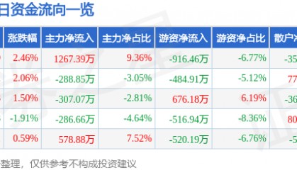 股票行情快报:桂林旅游(000978)12月12日主力资金净买入1267.39万元