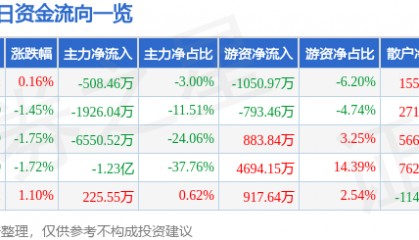 股票行情快报:大众交通(600611)9月4日主力资金净卖出508.46万元