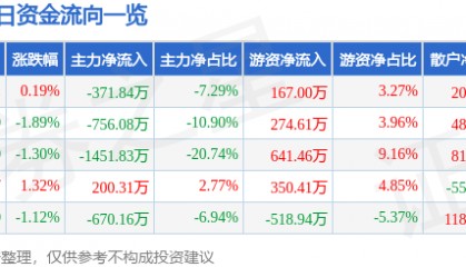 股票行情快报:长春燃气(600333)8月15日主力资金净卖出371.84万元