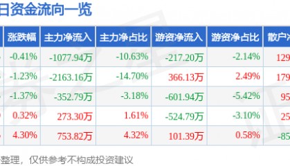 股票行情快报:滨海能源(000695)12月11日主力资金净卖出1077.94万元
