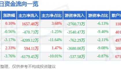 股票行情快报：沪硅产业（688126）12月27日主力资金净买入1657.48万元