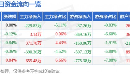 股票行情快报:古越龙山(600059)3月5日主力资金净卖出229.83万元