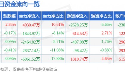 股票行情快报:特变电工(600089)1月14日主力资金净买入4930.47万元