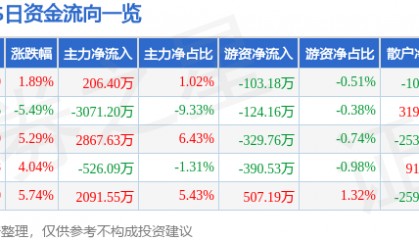 股票行情快报:XD华之杰(603400)8月22日主力资金净买入206.40万元