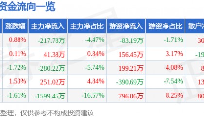 股票行情快报:众业达(002441)9月29日主力资金净卖出217.78万元