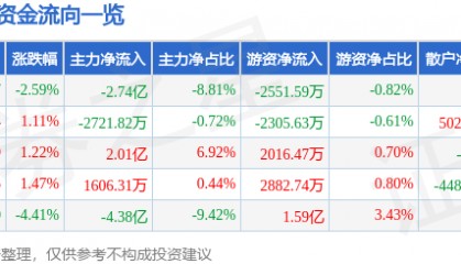 股票行情快报:新易盛(300502)3月7日主力资金净卖出2.74亿元