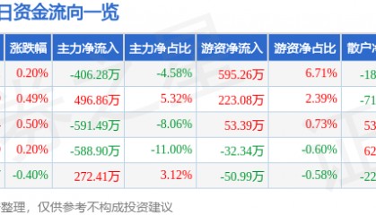 股票行情快报:中国医药(600056)5月7日主力资金净卖出406.28万元