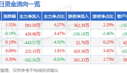股票行情快报:中国医药(600056)5月16日主力资金净买入991.59万元