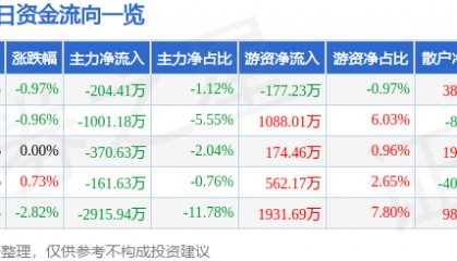股票行情快报:大众公用(600635)9月2日主力资金净卖出204.41万元