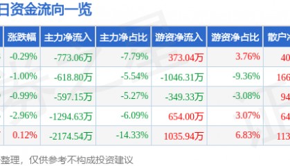 股票行情快报:德赛电池(000049)12月18日主力资金净卖出773.06万元