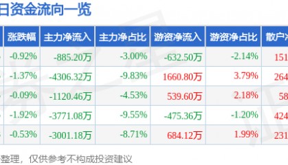 股票行情快报:航锦科技(000818)7月7日主力资金净卖出885.20万元