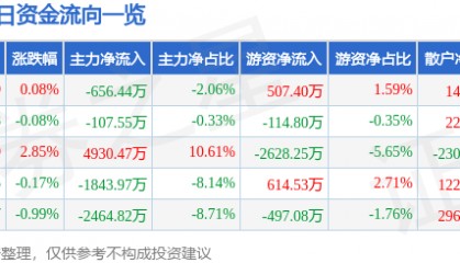 股票行情快报:特变电工(600089)1月16日主力资金净卖出656.44万元