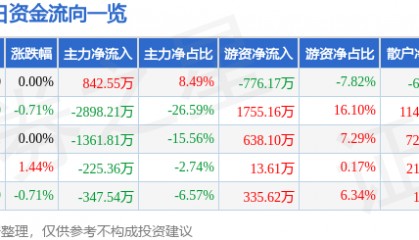 股票行情快报：*ST金科（000656）6月26日主力资金净买入842.55万元