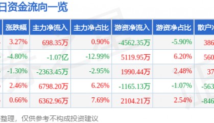 股票行情快报：当升科技（300073）4月1日主力资金净买入698.35万元