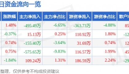 股票行情快报:吉林高速(601518)11月28日主力资金净卖出495.49万元