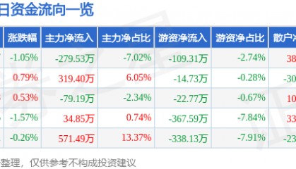 股票行情快报：广电电气（601616）6月18日主力资金净卖出279.53万元