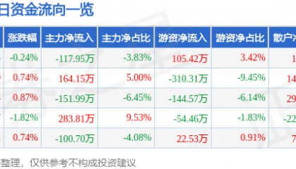 股票行情快报:申通地铁(600834)2月21日主力资金净卖出117.95万元