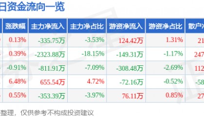 股票行情快报:科森科技(603626)1月17日主力资金净卖出335.75万元