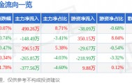 股票行情快报：伊力特（600197）6月3日主力资金净买入490.26万元