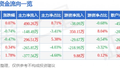 股票行情快报:伊力特(600197)6月3日主力资金净买入490.26万元
