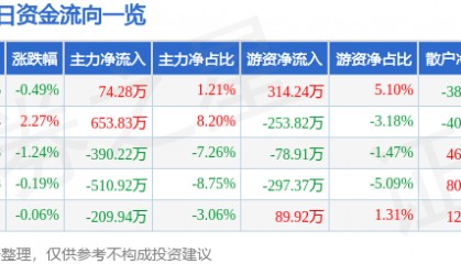 股票行情快报:成飞集成(002190)4月28日主力资金净买入74.28万元