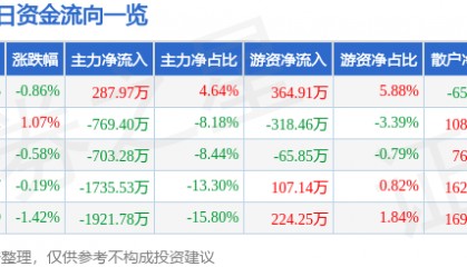 股票行情快报:中国医药(600056)5月28日主力资金净买入287.97万元