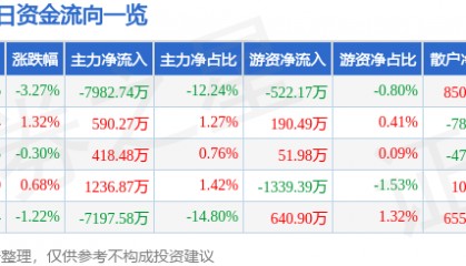 股票行情快报:航锦科技(000818)9月23日主力资金净卖出7982.74万元