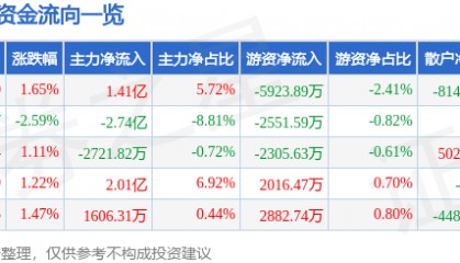 股票行情快报:新易盛(300502)3月10日主力资金净买入1.41亿元