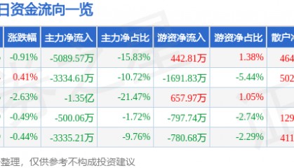 股票行情快报:云赛智联(600602)6月17日主力资金净卖出5089.57万元