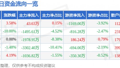 股票行情快报:海正药业(600267)4月8日主力资金净买入43.63万元