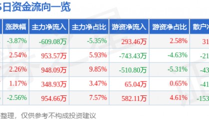 股票行情快报：XD长龄液（605389）9月2日主力资金净卖出609.08万元