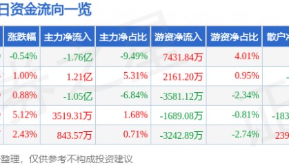 股票行情快报：双林股份（300100）7月17日主力资金净卖出1.76亿元