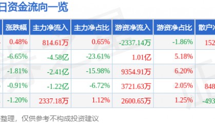 股票行情快报:蓝思科技(300433)3月3日主力资金净买入814.61万元