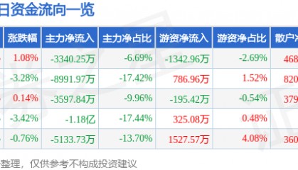 股票行情快报:舍得酒业(600702)12月24日主力资金净卖出3340.25万元