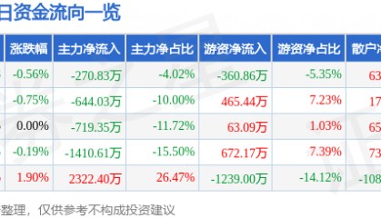 股票行情快报:长春燃气(600333)8月25日主力资金净卖出270.83万元