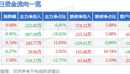股票行情快报:申通地铁(600834)4月8日主力资金净卖出253.82万元