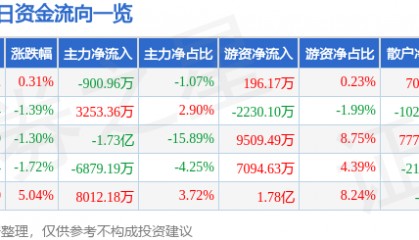 股票行情快报：陕西煤业（601225）3月18日主力资金净卖出900.96万元