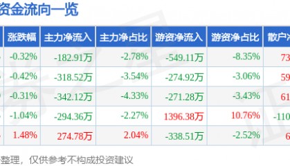 股票行情快报:甘咨询(000779)7月16日主力资金净卖出182.91万元