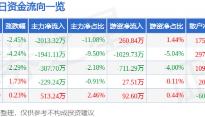 方直科技(300235)8月28日主力资金净卖出2013.32万元