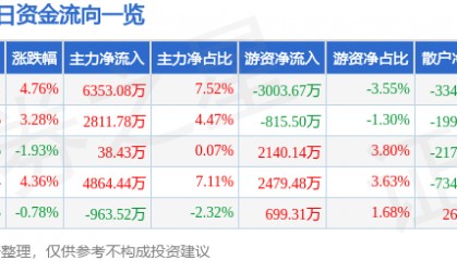 股票行情快报:力源信息(300184)2月6日主力资金净买入6353.08万元