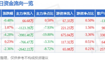 股票行情快报:方直科技(300235)8月12日主力资金净买入66.68万元