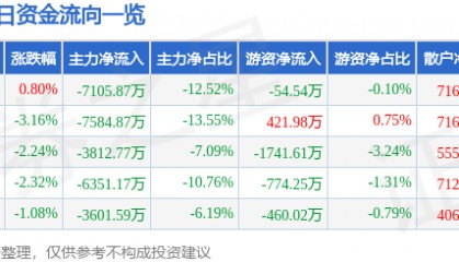 股票行情快报:老白干酒(600559)11月19日主力资金净卖出7105.87万元